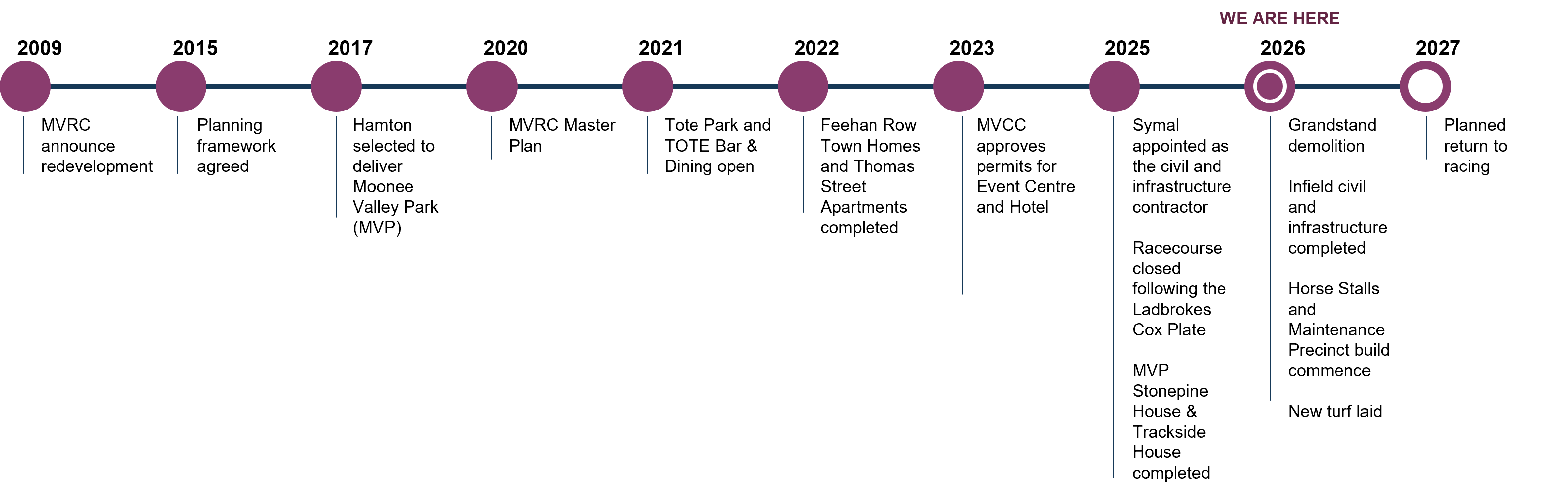 Redevlopment Timeline v3